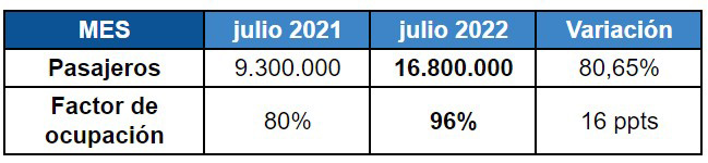 Ryanair viajes mes de julio 2022